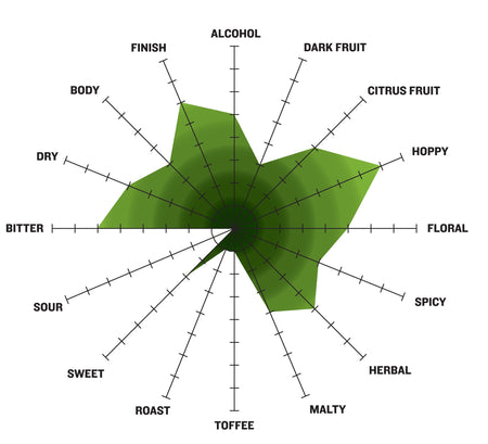 spider graph for CBD IPA flavor profile.