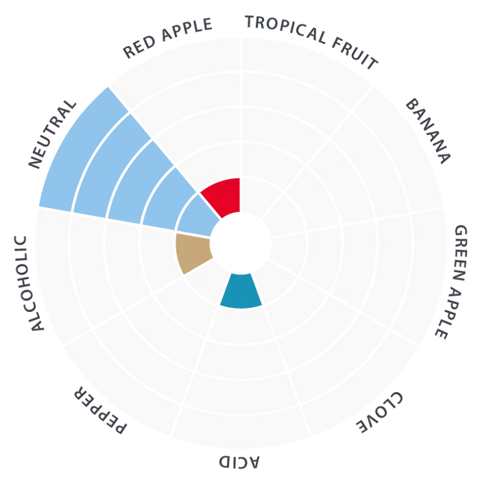 House Ale yeast flavor profile chart with color-coded sections for different fruit and flavor attributes.
