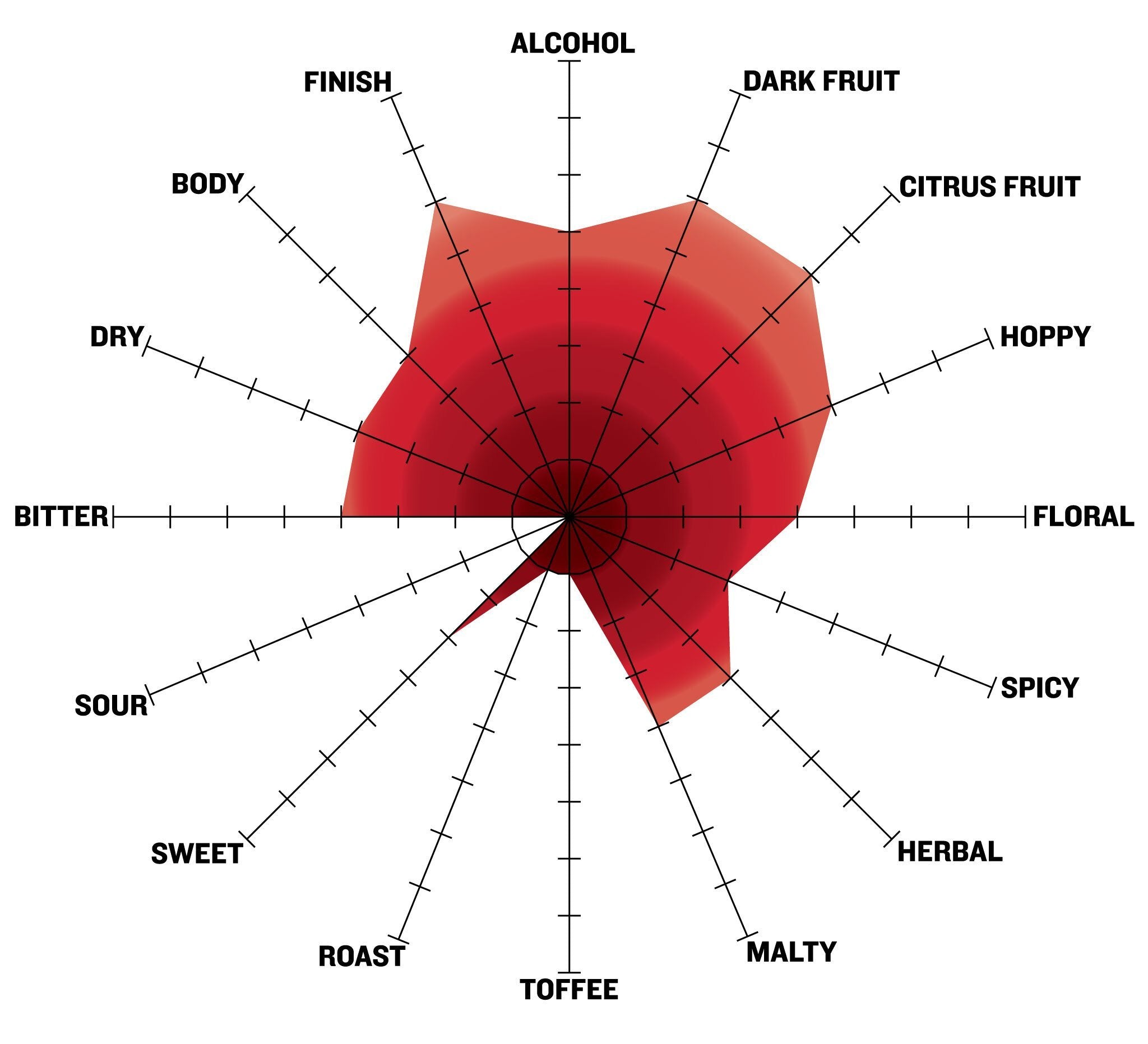 Citrafication Stratagy IPL All Grain Recipe Kit flavor profile graph