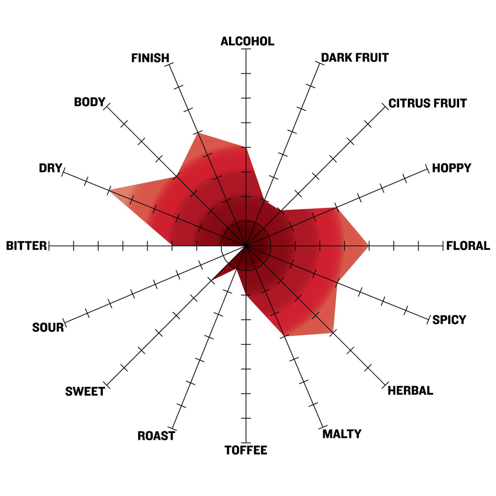 Mexican Agave Lager Extract Recipe Kit flavor graph