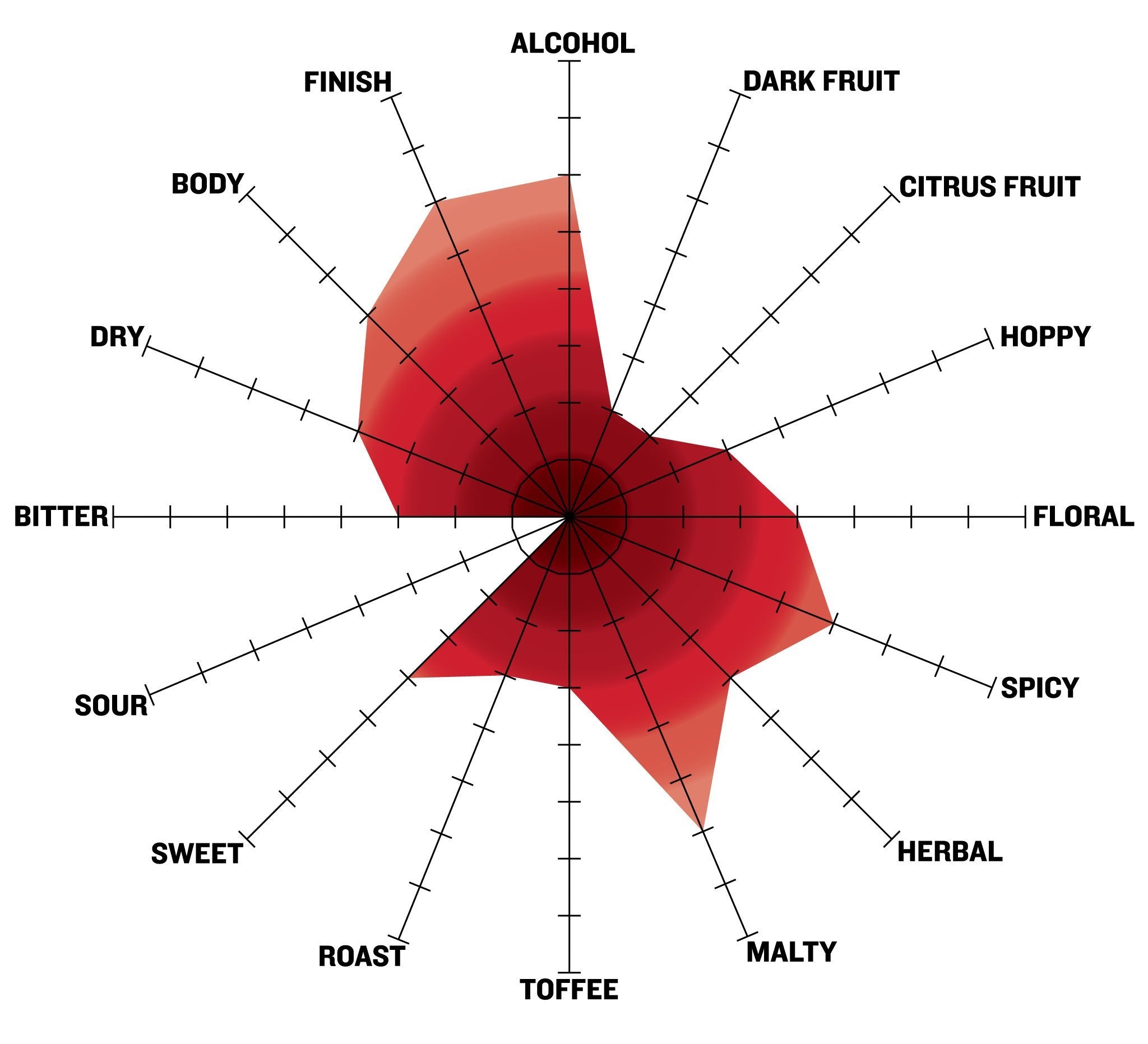 Superior Christmas Ale Tasting Radar